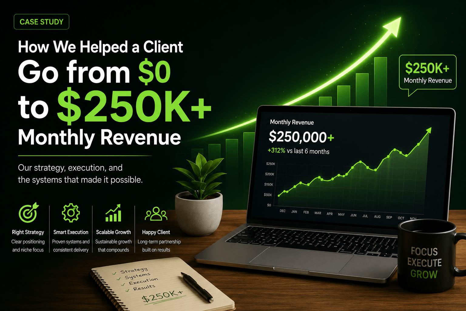 How We Took a Client from $0 to $250K in Monthly Revenue in 6 Months